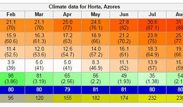 Horta Azores weather